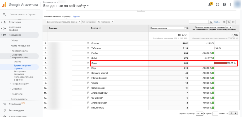 Анализ эффективности лендинга: 5 способов найти узкие места и точки роста
